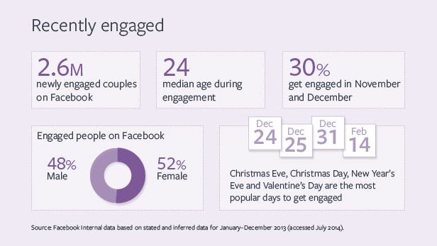 popular days to get engaged 2014