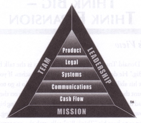 8 categories that make up a business